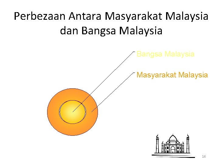 Perbezaan Antara Masyarakat Malaysia dan Bangsa Malaysia Masyarakat Malaysia 16 