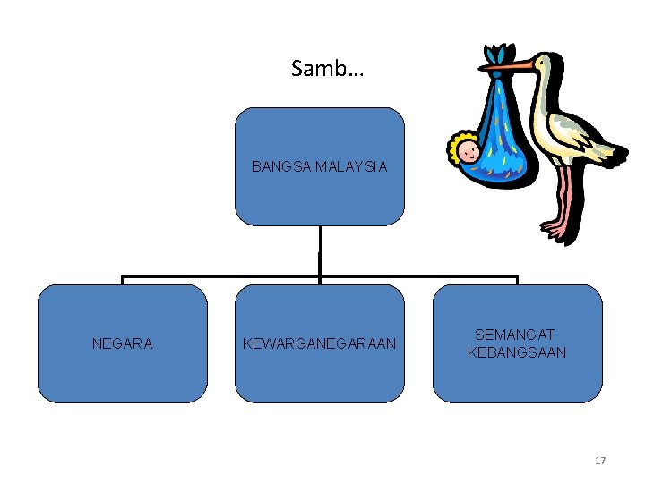 Samb… BANGSA MALAYSIA NEGARA KEWARGANEGARAAN SEMANGAT KEBANGSAAN 17 