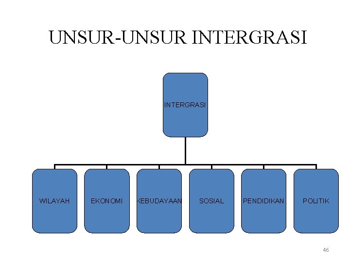 UNSUR-UNSUR INTERGRASI WILAYAH EKONOMI KEBUDAYAAN SOSIAL PENDIDIKAN POLITIK 46 