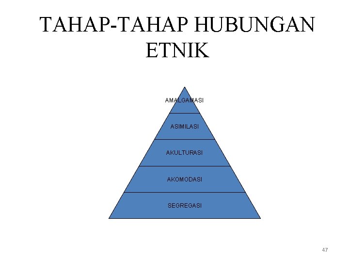 TAHAP-TAHAP HUBUNGAN ETNIK AMALGAMASI ASIMILASI AKULTURASI AKOMODASI SEGREGASI 47 