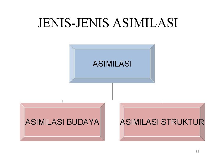 JENIS-JENIS ASIMILASI BUDAYA ASIMILASI STRUKTUR 52 