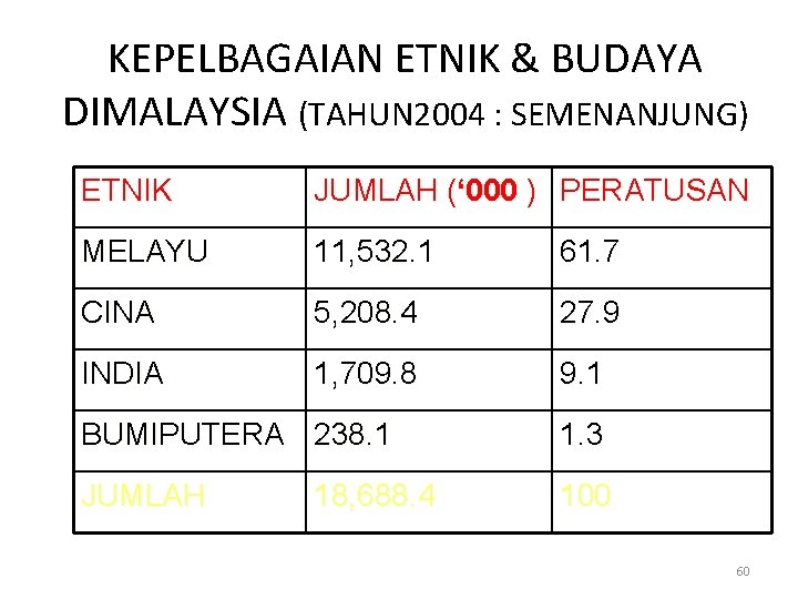 KEPELBAGAIAN ETNIK & BUDAYA DIMALAYSIA (TAHUN 2004 : SEMENANJUNG) ETNIK JUMLAH (‘ 000 )