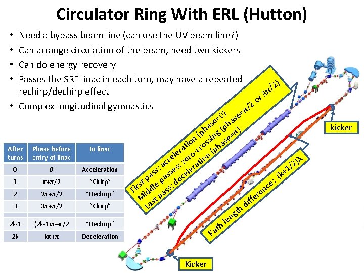 Circulator Ring With ERL (Hutton) Need a bypass beam line (can use the UV