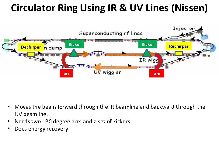 Circulator Ring Using IR & UV Lines (Nissen) Dechirper Kicker arc Kicker Rechirper arc