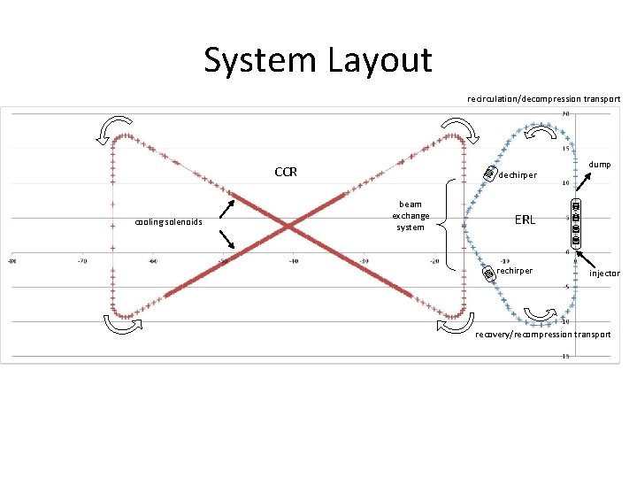 System Layout recirculation/decompression transport CCR cooling solenoids dechirper beam exchange system dump ERL rechirper