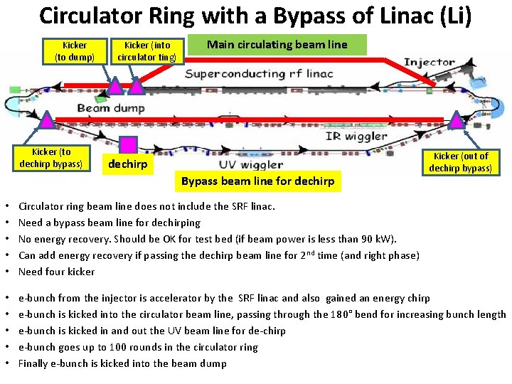 Circulator Ring with a Bypass of Linac (Li) Kicker (to dump) Kicker (to dechirp