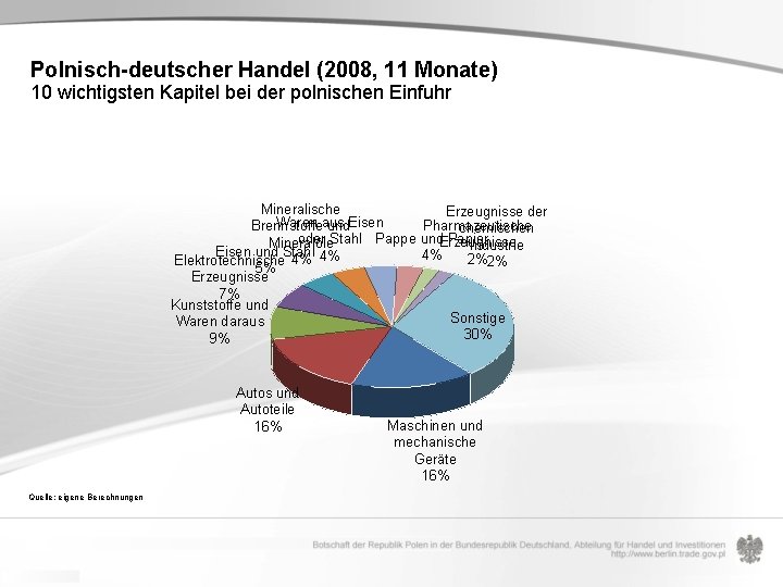 Polnisch-deutscher Handel (2008, 11 Monate) 10 wichtigsten Kapitel bei der polnischen Einfuhr Mineralische Erzeugnisse