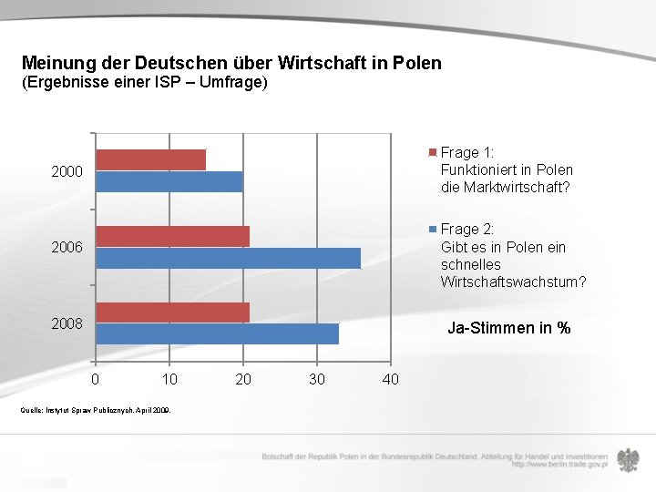 Meinung der Deutschen über Wirtschaft in Polen (Ergebnisse einer ISP – Umfrage) Frage 1: