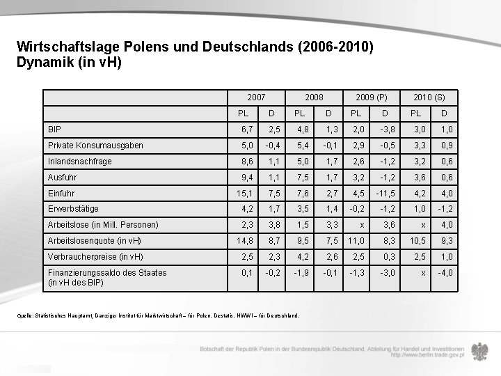 Wirtschaftslage Polens und Deutschlands (2006 -2010) Dynamik (in v. H) 2007 PL 2008 D