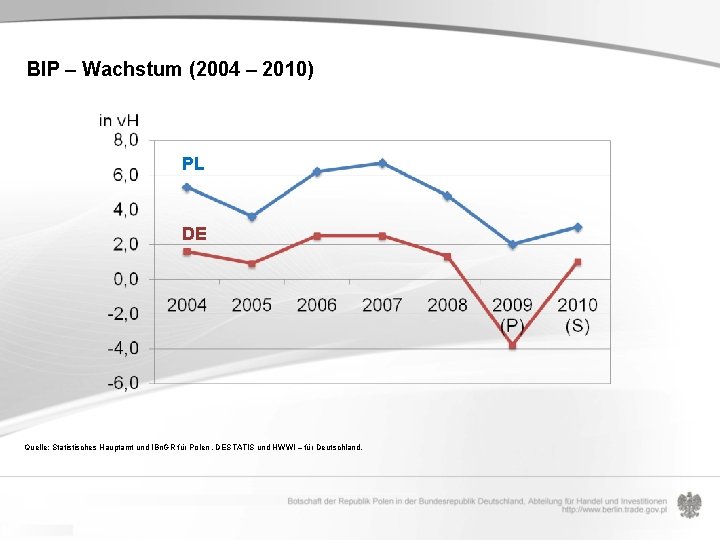 BIP – Wachstum (2004 – 2010) PL DE Quelle: Statistisches Hauptamt und IBn. GR