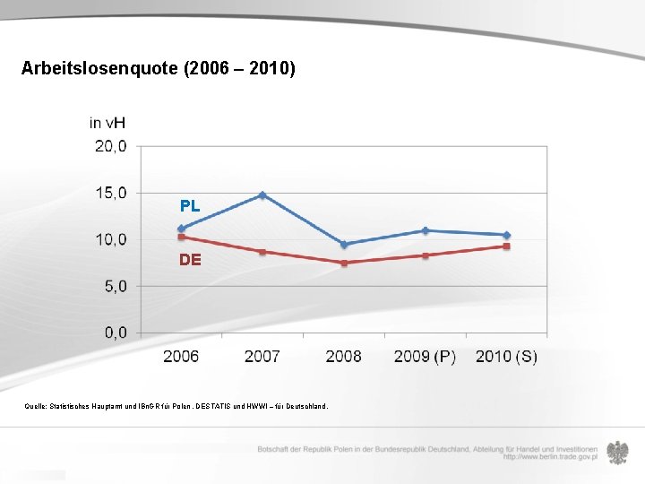 Arbeitslosenquote (2006 – 2010) PL DE Quelle: Statistisches Hauptamt und IBn. GR für Polen