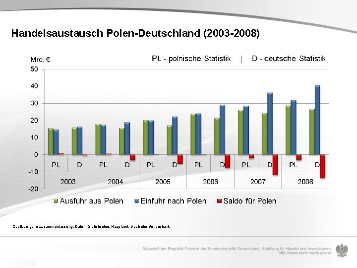 Handelsaustausch Polen-Deutschland (2003 -2008) Quelle: eigene Zusammenfassung, Daten: Statistisches Hauptamt, Deutsche Bundesbank 