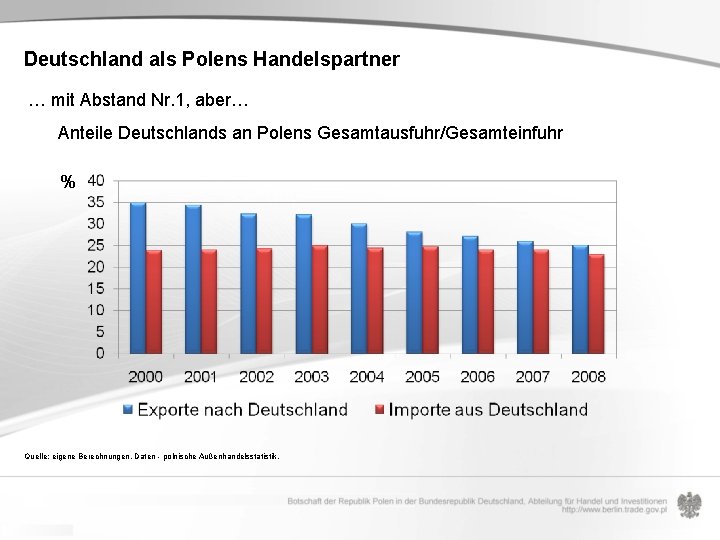 Deutschland als Polens Handelspartner … mit Abstand Nr. 1, aber… Anteile Deutschlands an Polens