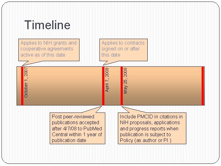 Timeline April 7, 2008 Post peer-reviewed publications accepted after 4/7/08 to Pub. Med Central
