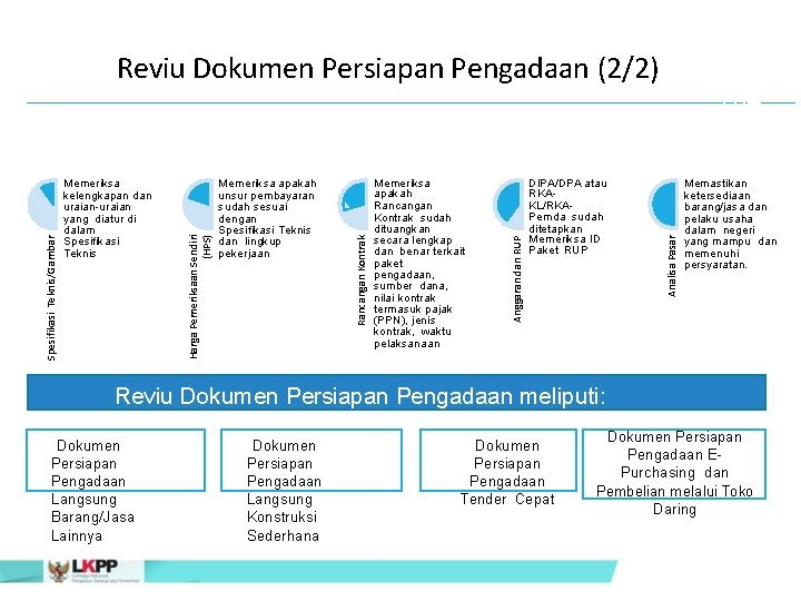 DIPA/DPA atau RKAKL/RKAPemda sudah ditetapkan Memeriksa ID Paket RUP Lev 2 el Analisa Pasar