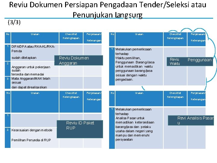 Reviu Dokumen Persiapan Pengadaan Tender/Seleksi atau Penunjukan Lan. Lgesvuengl (3/3) No 1 Uraian Checklist