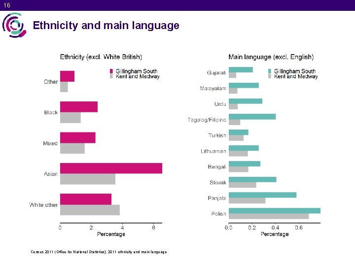 16 Ethnicity and main language Census 2011 (Office for National Statistics), 2011 ethnicity and