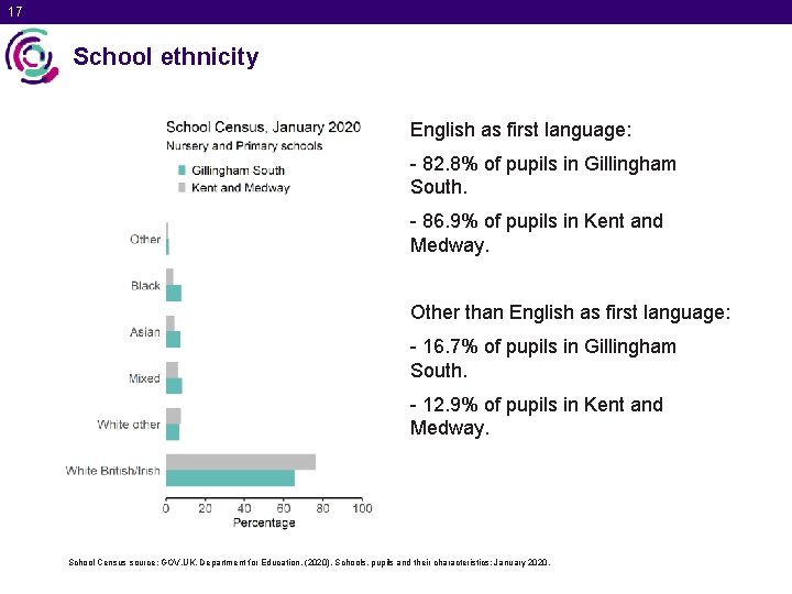 17 School ethnicity English as first language: - 82. 8% of pupils in Gillingham