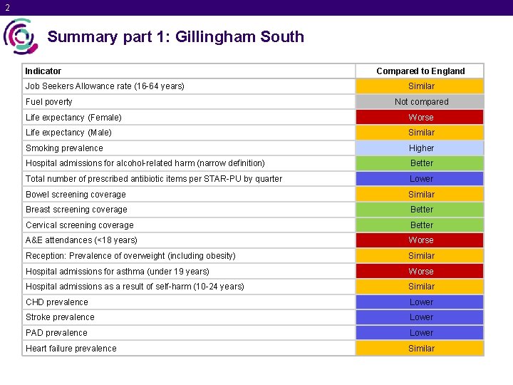 2 Summary part 1: Gillingham South Indicator Job Seekers Allowance rate (16 -64 years)