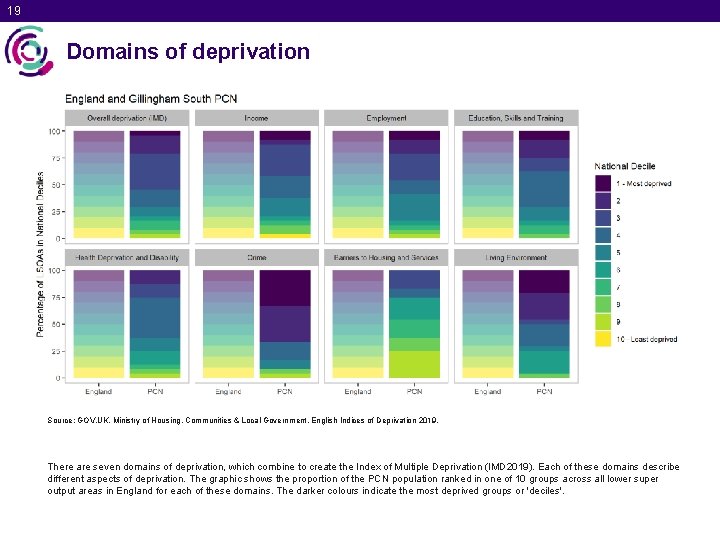 19 Domains of deprivation Source: GOV. UK. Ministry of Housing, Communities & Local Government.