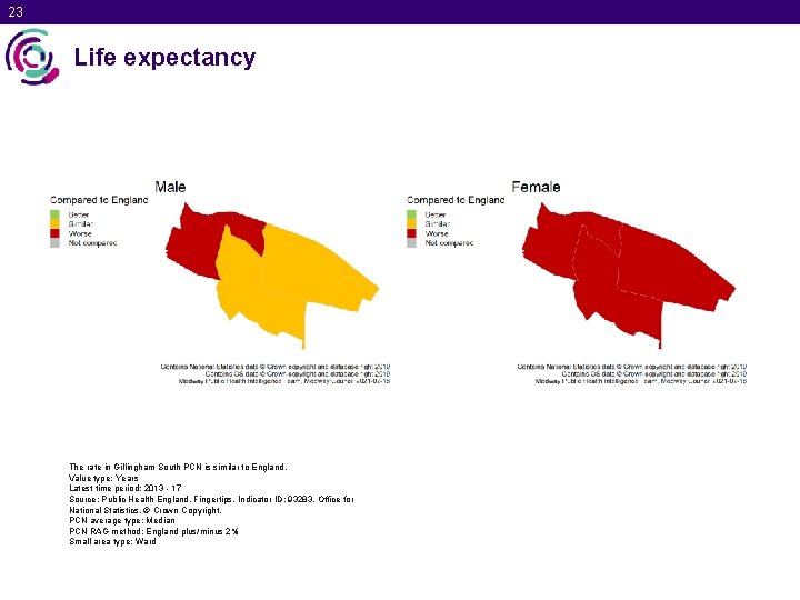 23 Life expectancy The rate in Gillingham South PCN is similar to England. Value