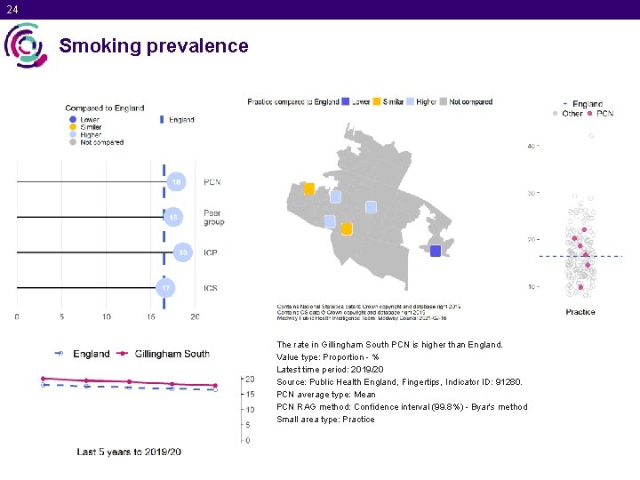 24 Smoking prevalence The rate in Gillingham South PCN is higher than England. Value