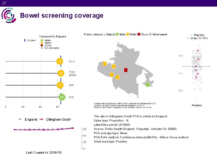 27 Bowel screening coverage The rate in Gillingham South PCN is similar to England.