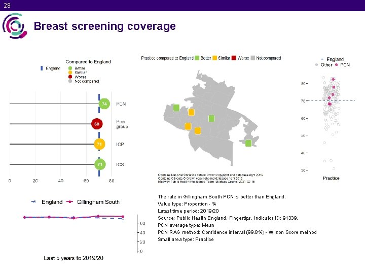 28 Breast screening coverage The rate in Gillingham South PCN is better than England.