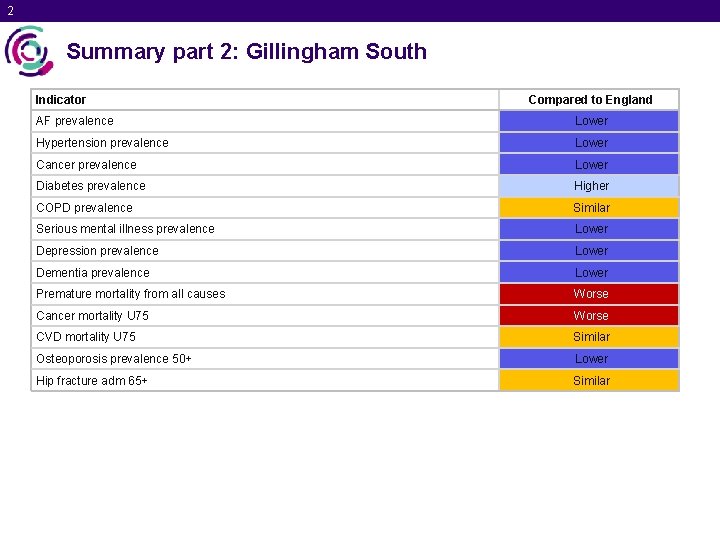 2 Summary part 2: Gillingham South Indicator Compared to England AF prevalence Lower Hypertension