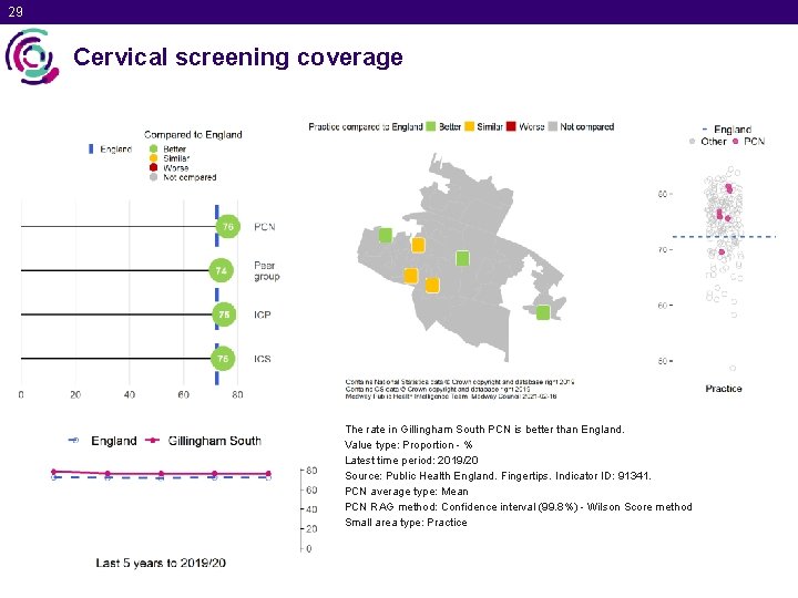 29 Cervical screening coverage The rate in Gillingham South PCN is better than England.