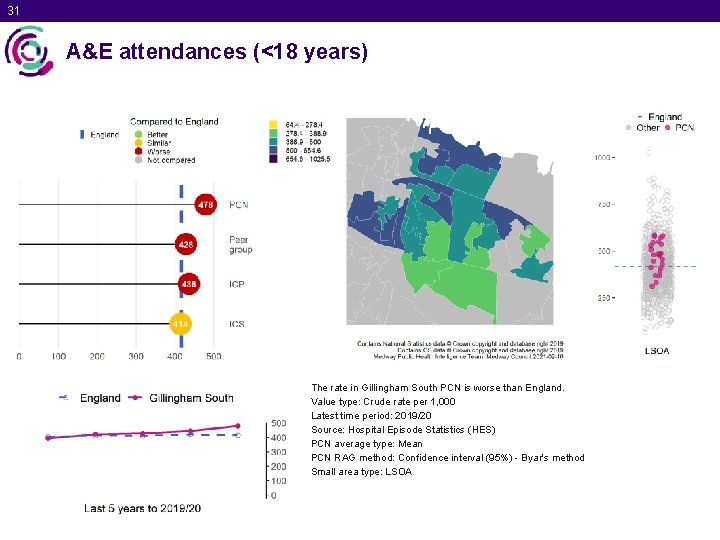 31 A&E attendances (<18 years) The rate in Gillingham South PCN is worse than