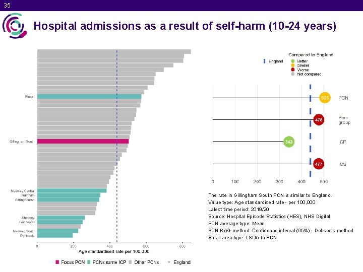 35 Hospital admissions as a result of self-harm (10 -24 years) The rate in