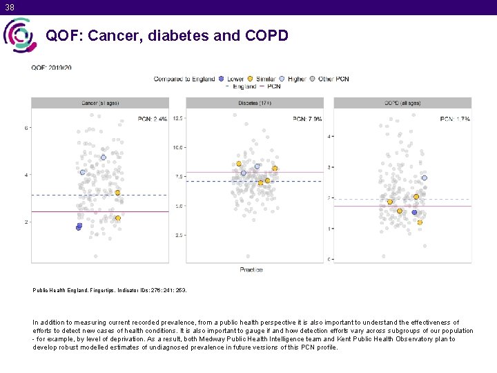 38 QOF: Cancer, diabetes and COPD Public Health England. Fingertips. Indicator IDs: 276; 241;