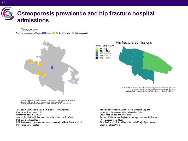 43 Osteoporosis prevalence and hip fracture hospital admissions The rate in Gillingham South PCN