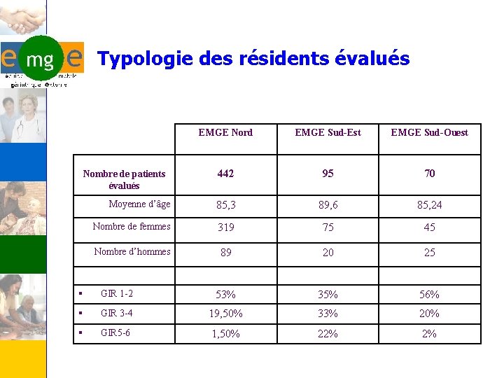 Typologie des résidents évalués EMGE Nord EMGE Sud-Est EMGE Sud-Ouest 442 95 70 Moyenne