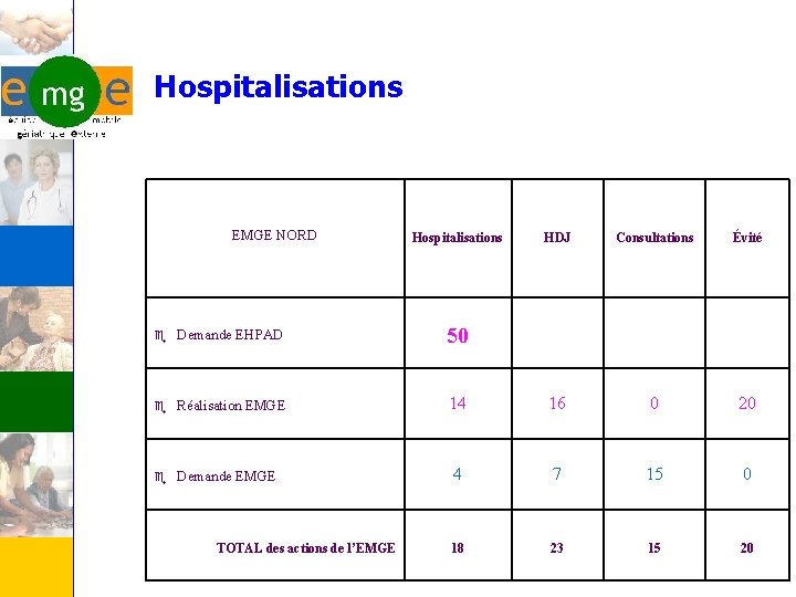 Hospitalisations EMGE NORD Hospitalisations HDJ Consultations Évité e Demande EHPAD 50 e Réalisation EMGE