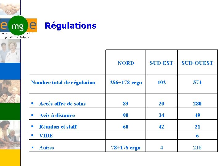 Régulations Nombre total de régulation NORD SUD-EST SUD-OUEST 286+178 ergo 102 574 § Accès