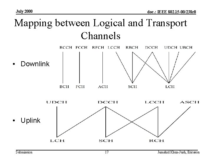 July 2000 doc. : IEEE 802. 15 -00/238 r 0 Mapping between Logical and