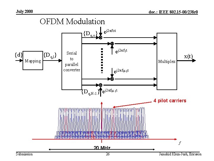 July 2000 doc. : IEEE 802. 15 -00/238 r 0 OFDM Modulation j 2