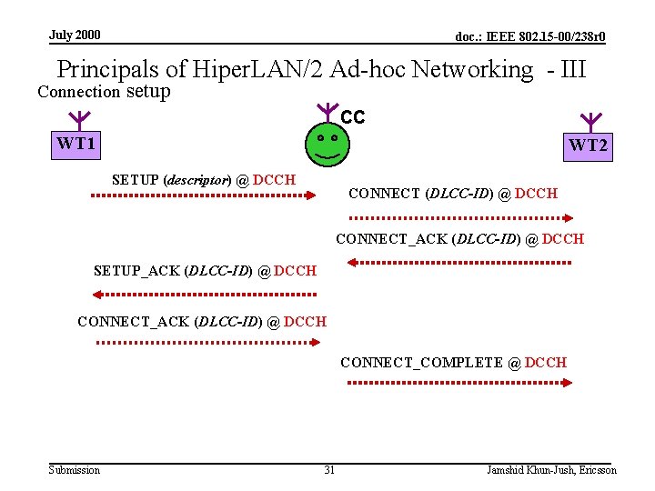 July 2000 doc. : IEEE 802. 15 -00/238 r 0 Principals of Hiper. LAN/2