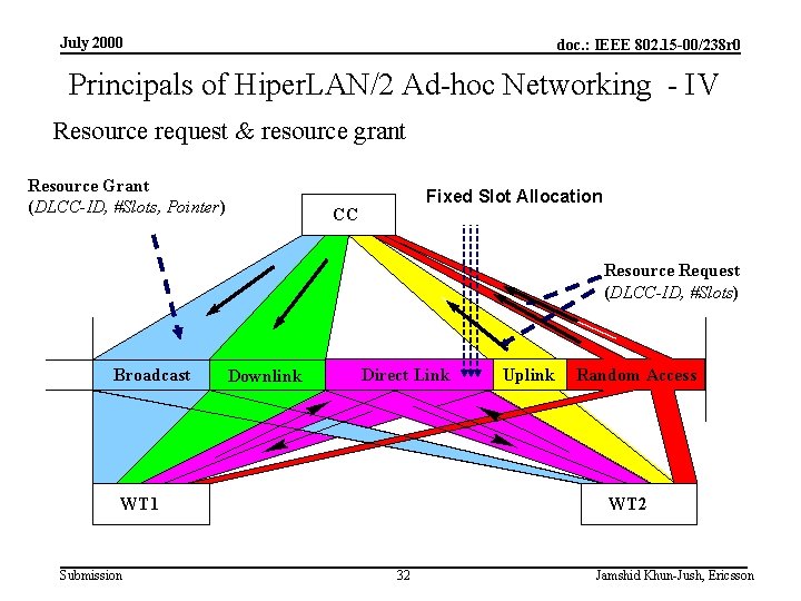 July 2000 doc. : IEEE 802. 15 -00/238 r 0 Principals of Hiper. LAN/2