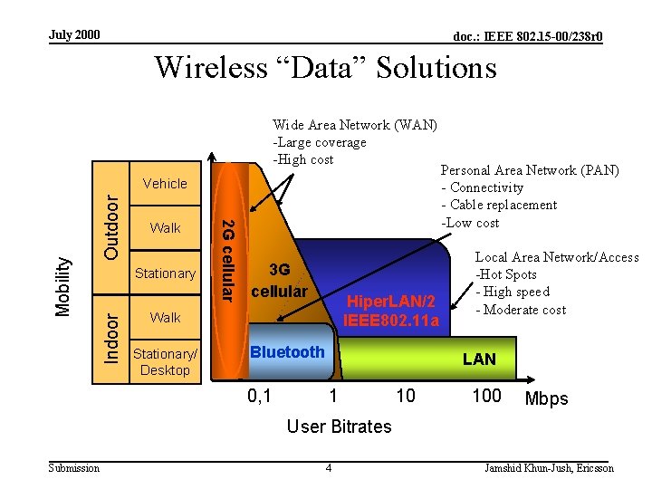 July 2000 doc. : IEEE 802. 15 -00/238 r 0 Wireless “Data” Solutions Wide