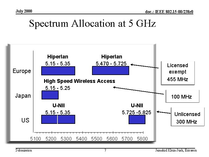 July 2000 doc. : IEEE 802. 15 -00/238 r 0 Spectrum Allocation at 5