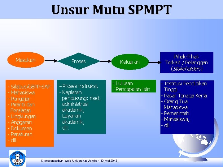 Unsur Mutu SPMPT Masukan Proses - Silabus/GBPP-SAP - Mahasiswa - Pengajar - Piranti dan