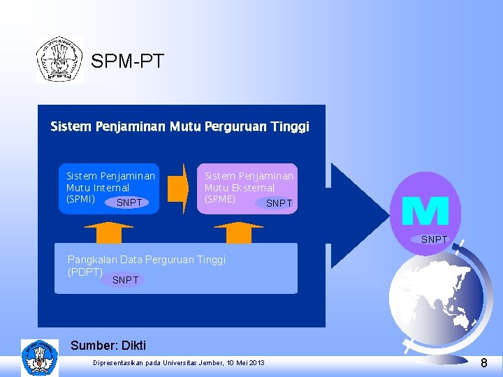 SPM-PT Sistem Penjaminan Mutu Perguruan Tinggi Sistem Penjaminan Mutu Internal (SPMI) SNPT Sistem Penjaminan