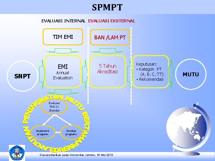 SPMPT EVALUASI INTERNAL EVALUASI EKSTERNAL TIM EMI Annual Evaluation SNPT BAN /LAM PT 5