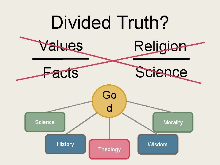 Divided Truth? Values Religion Facts Science Go d Science Morality History Theology Wisdom 