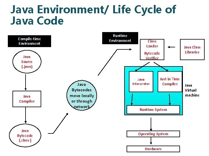 Java Environment/ Life Cycle of Java Code Runtime Environment Compile-time Environment Bytecode Verifier Java
