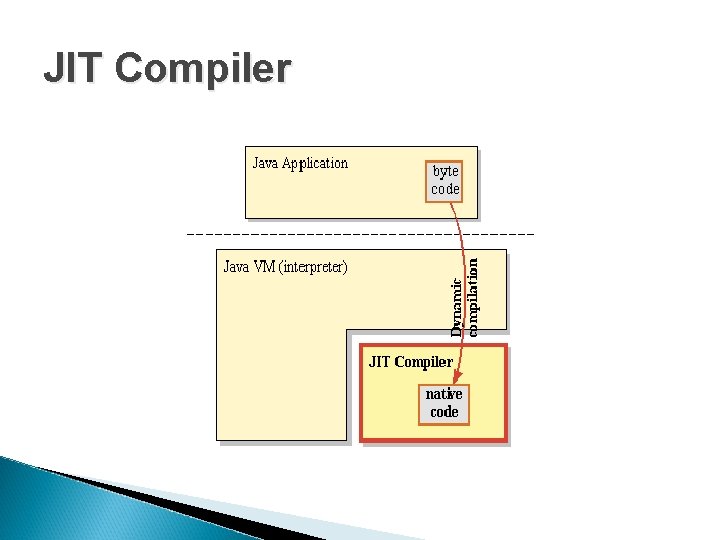 JIT Compiler 