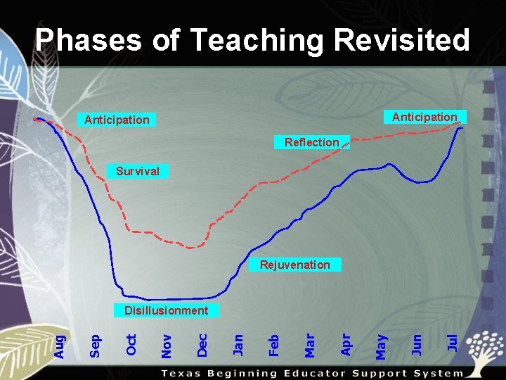 Phases of Teaching Revisited Anticipation Reflection Survival Rejuvenation Jul Jun May Apr Mar Feb